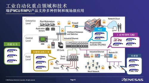 瑞薩電子2024半導體產(chǎn)業(yè)發(fā)展趨勢大會 前沿洞察與深度技術(shù)咨詢精彩回顧（下）